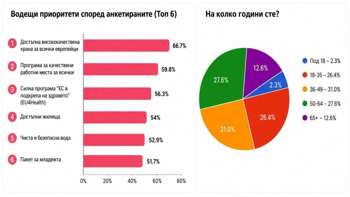 Кристиан Вигенин - Храна, работа, здраве и достъпни жилища са водещите европейски приоритети за българите